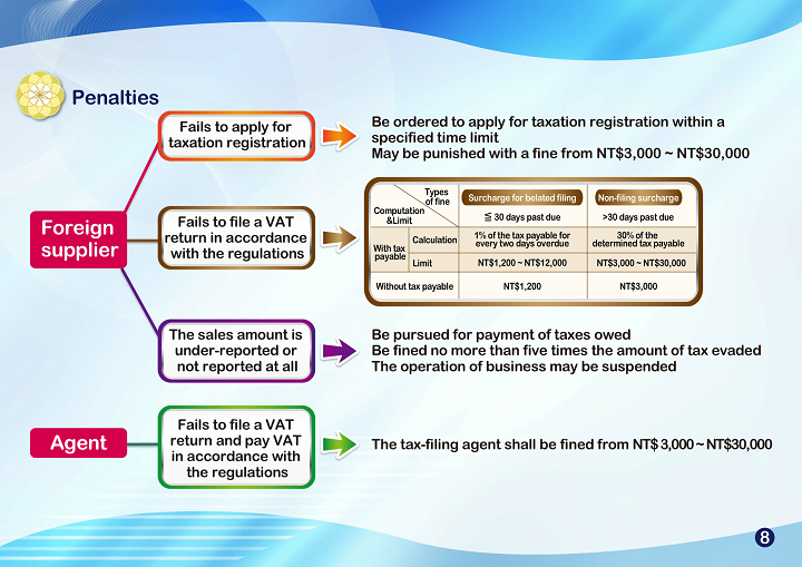 A Short Version for the New Provisions of Business Tax (VAT) on Cross-Border Electronic Services pig9