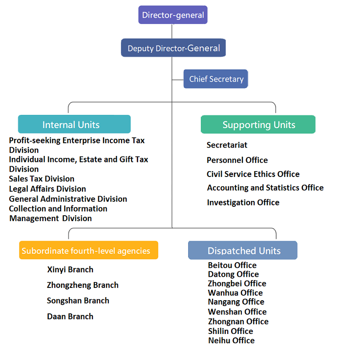 National Taxation Bureau of Taipei OrganizationChart