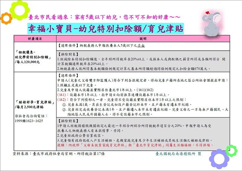 幸福小寶貝-幼兒特別扣除額/育兒津貼文宣：(1)有關納稅義務人申報扶養本人5歲以下之子女享有幼兒學前特別扣除額之租稅優惠，每人每年扣除12萬元並設有排除條款之說明。 (2)有關臺北市政府提供「助妳好孕-育兒津貼」每月2,500元，申請人(兒童之父母雙方即監護人)須符合規定並設有排除條款之說明。