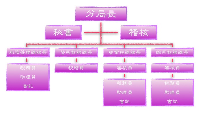 財政部臺北國稅局信義分局組織架構圖