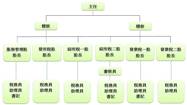 財政部臺北國稅局內湖稽徵所組織架構圖