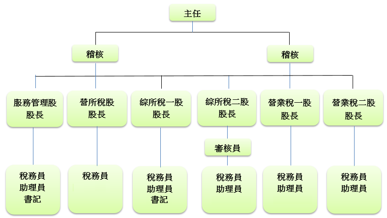 財政部臺北國稅局內湖稽徵所組織架構圖