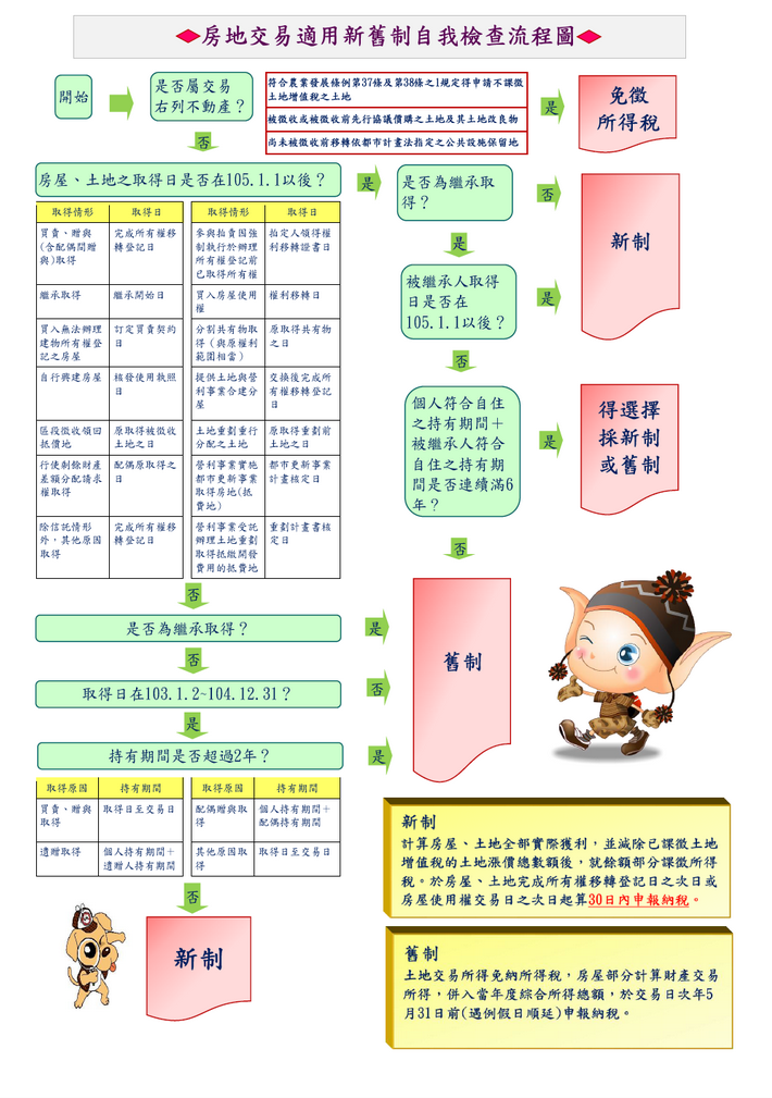 房地交易適用新舊制自我檢查流程圖