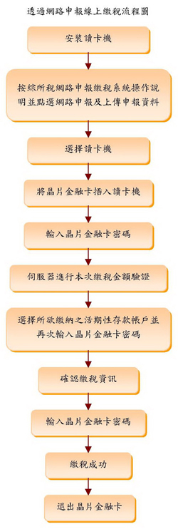 線上繳稅流程圖