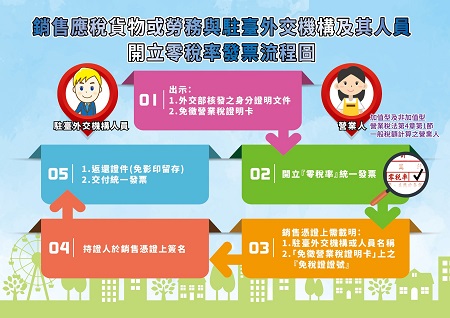 營業人開立零稅率發票流程圖