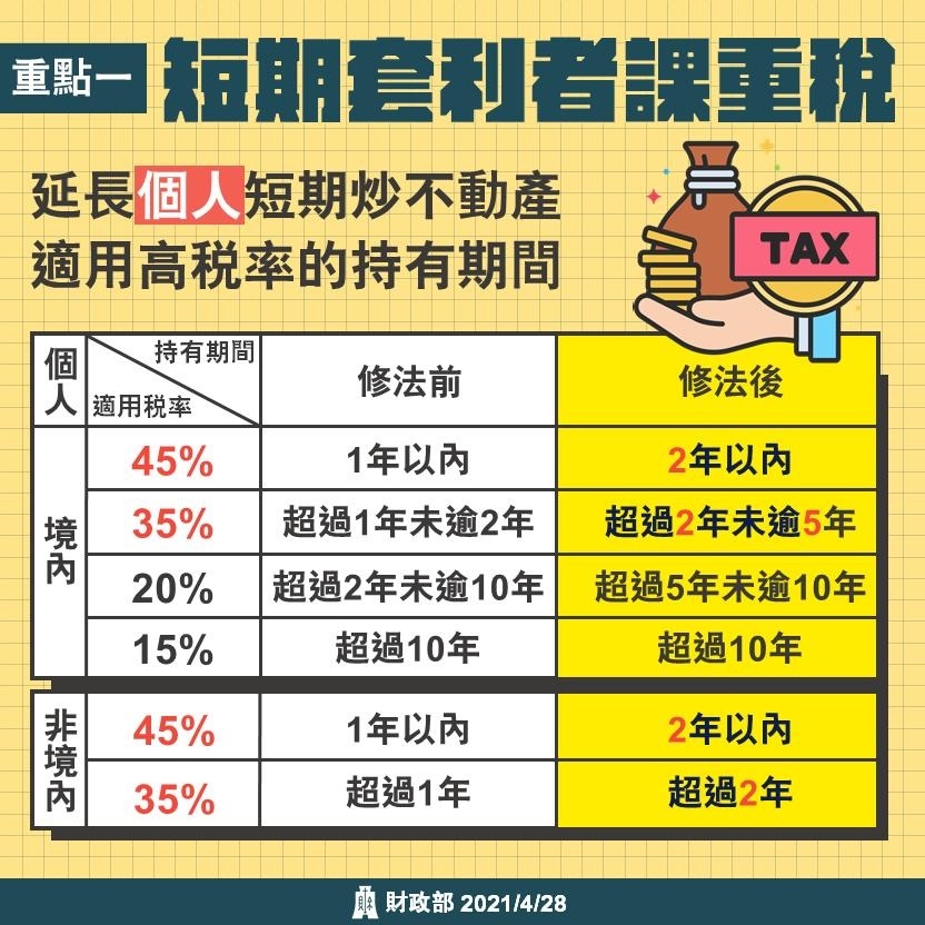 重點一：短期套利者課重稅文宣