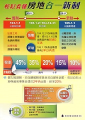 輕鬆看懂房地合一新制文宣