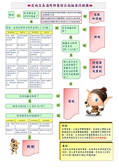 房地交易適用新舊制自我檢查流程圖文宣