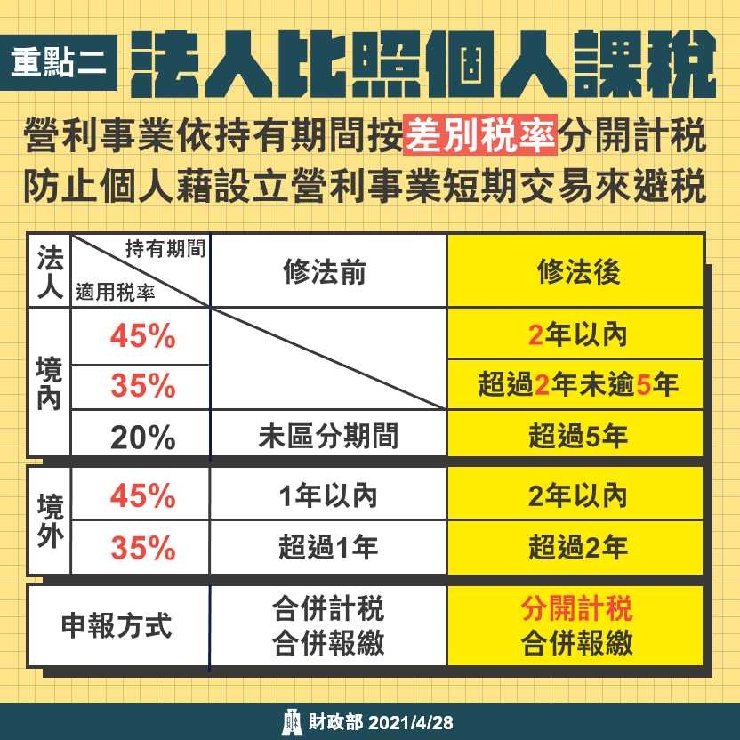 重點二：法人比照個人課稅文宣