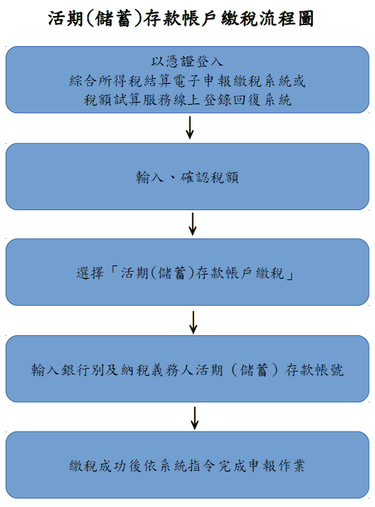 活儲流程圖