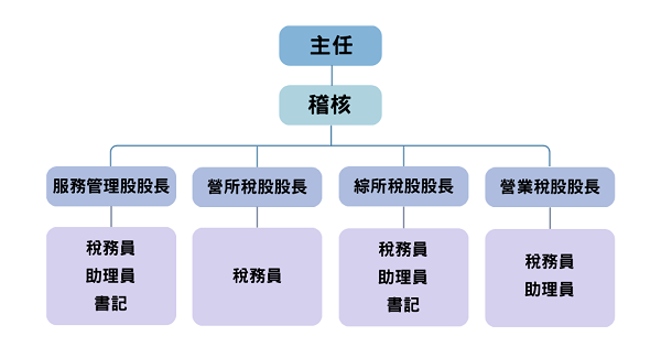 財政部臺北國稅局南港稽徵所組織架構圖