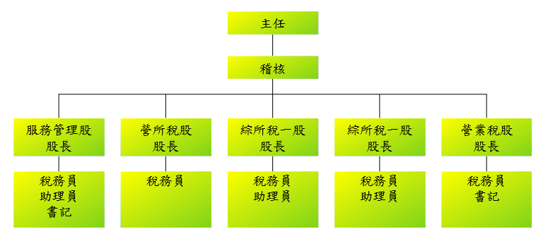 財政部臺北國稅局士林稽徵所組織架構圖