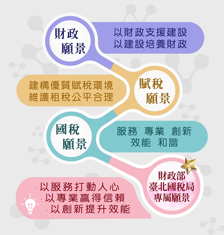 財政部臺北國稅局專屬願景：以服務打動人心，以專業贏得信賴，以創新提升效能