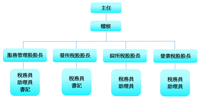財政部臺北國稅局萬華稽徵所組織架構圖