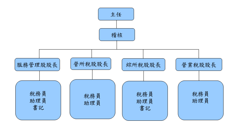 財政部臺北國稅局萬華稽徵所組織架構圖