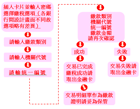 ATM轉帳繳納自繳稅款流程圖