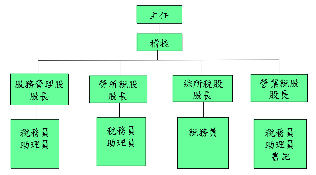 財政部臺北國稅局大同稽徵所組織架構圖