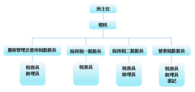 財政部臺北國稅局北投稽徵所組織架構圖