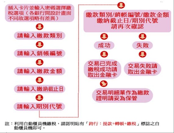 ATM轉帳繳納核定補徵稅款流程圖