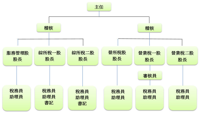 財政部臺北國稅局中南稽徵所組織架構圖