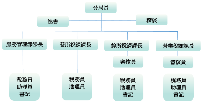 財政部臺北國稅局松山分局組織架構圖