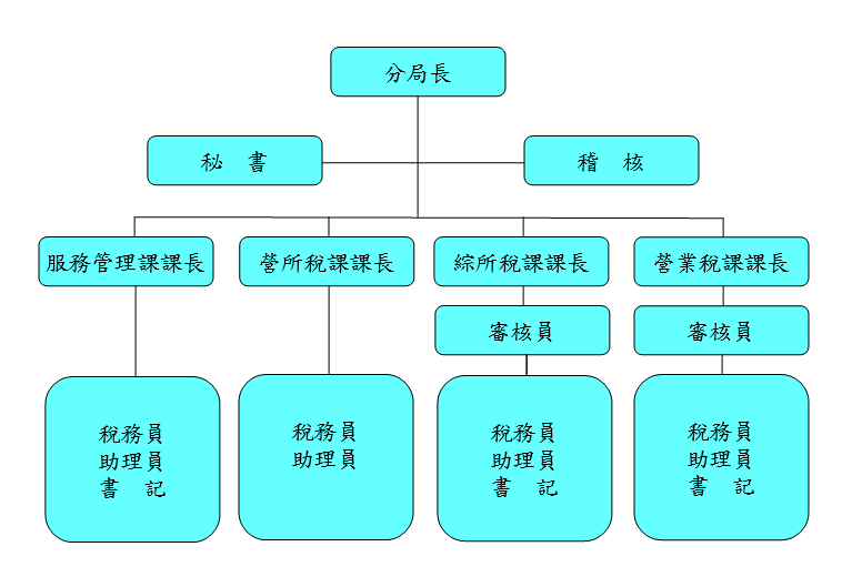 財政部臺北國稅局松山分局組織架構圖