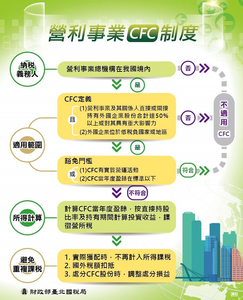 營利事業CFC制度文宣