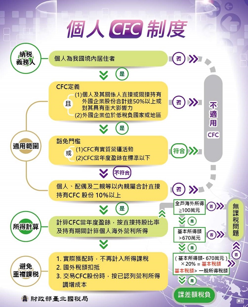 個人CFC制度文宣