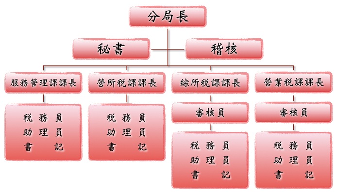 財政部臺北國稅局信義分局組織架構圖