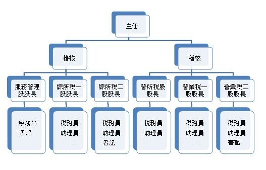 財政部臺北國稅局中北稽徵所組織架構圖