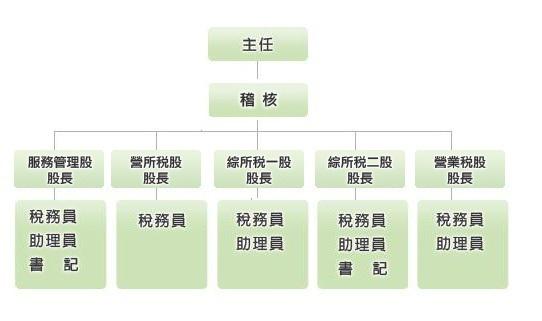 財政部臺北國稅局士林稽徵所組織架構圖