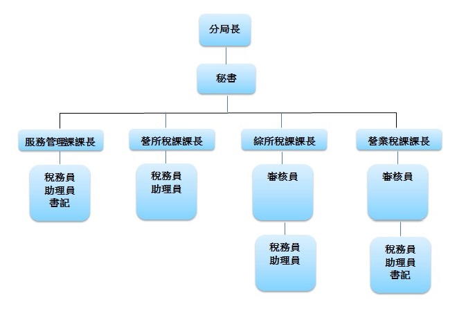 財政部臺北國稅局中正分局組織架構圖